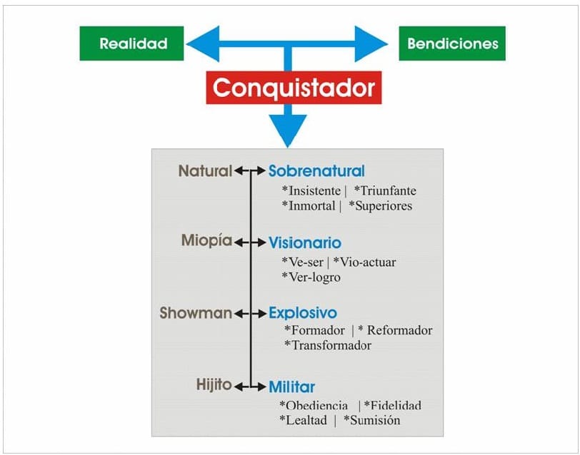 Perfil de un conquistador