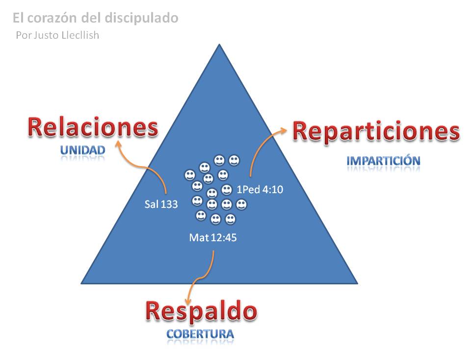 Corazón del discipulado